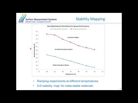 Stability testing using a Gravimetric Sorption Analyser